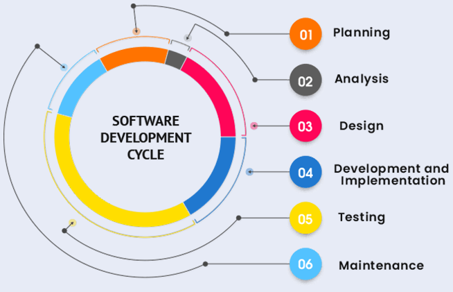 Software Development